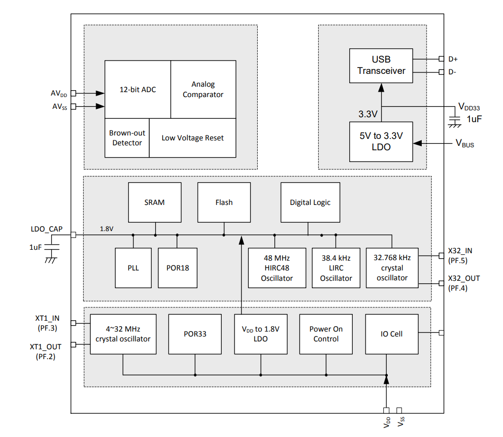 Application Circuit Diagram - Nuvoton NuMicro® M031/M032 Microcontrollers
